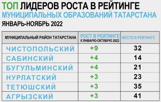 В Татарстане составлен рейтинг социально-экономического развития районов