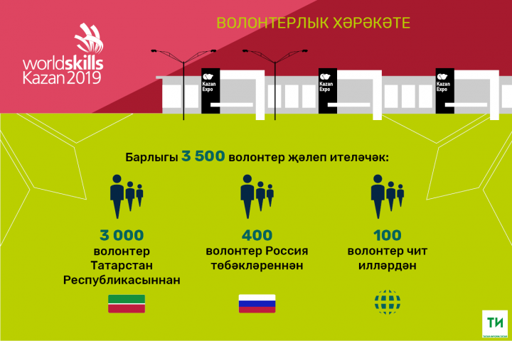 Казанда узачак WorldSkills чемпионатына чит илләрдән 100 волонтер киләчәк