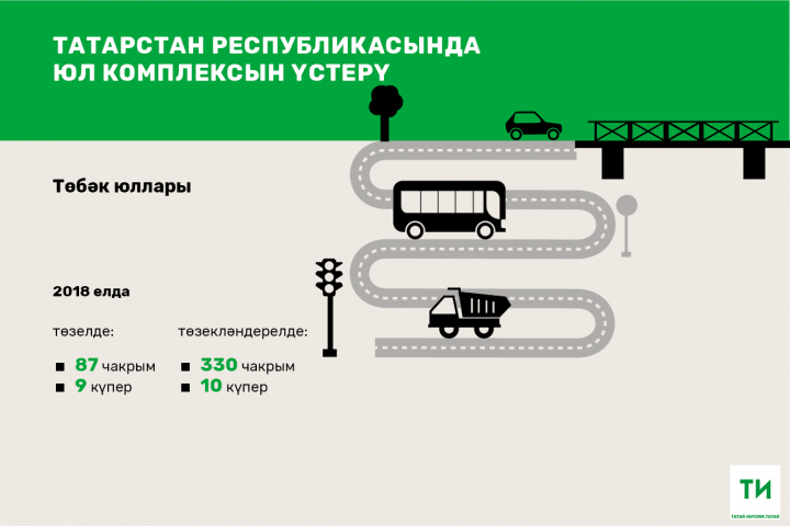 2018 елда Татарстанда 330 чакрым юл ремонтланды