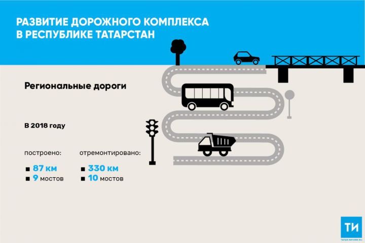 В 2018 году в Татарстане отремонтировали 330 км дорог
