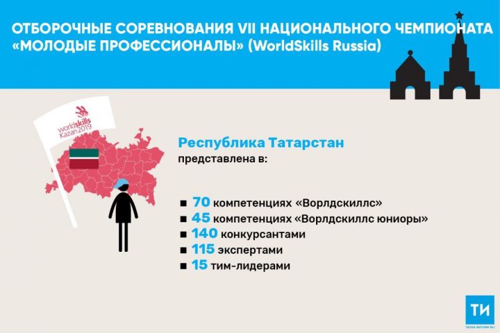 115 экспертов из РТ поборются за право участвовать в финале чемпионата WorldSkills Russia