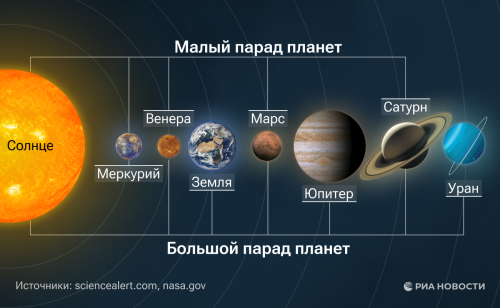Парад планет можно будет увидеть невооруженным глазом
