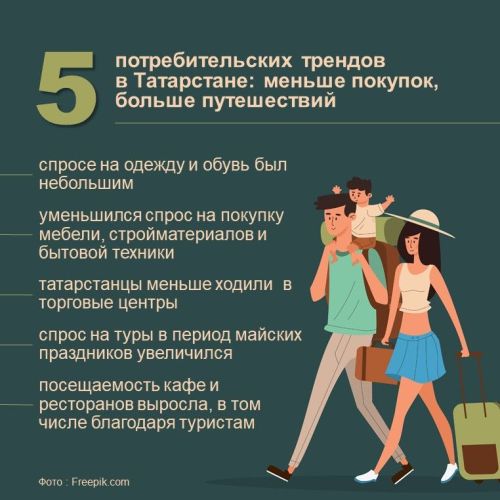 Пять новых трендов потребления в Татарстане: экономия на покупках, рост туризма