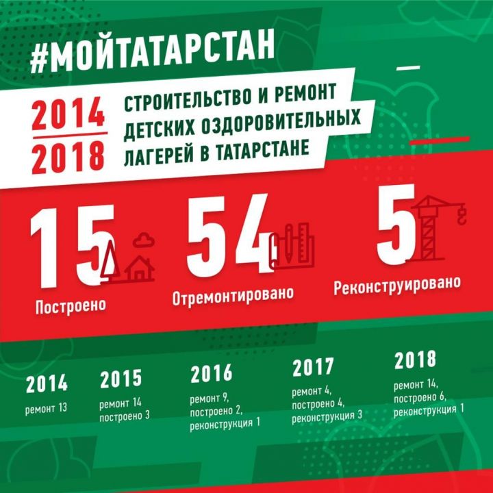 Сколько детских лагерей было построено и отремонтировано в Татарстане с 2014 года