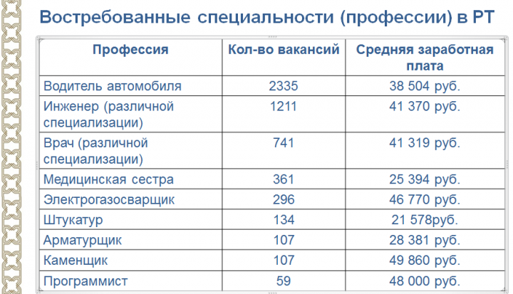 Рейтинг наиболее востребованных профессий в Татарстане возглавляют водители