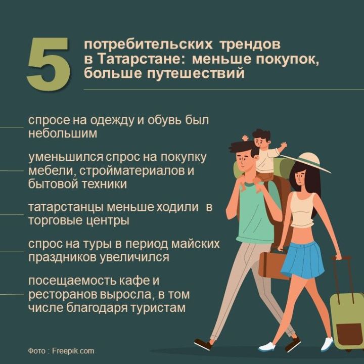 Пять новых трендов потребления в Татарстане: экономия на покупках, рост туризма